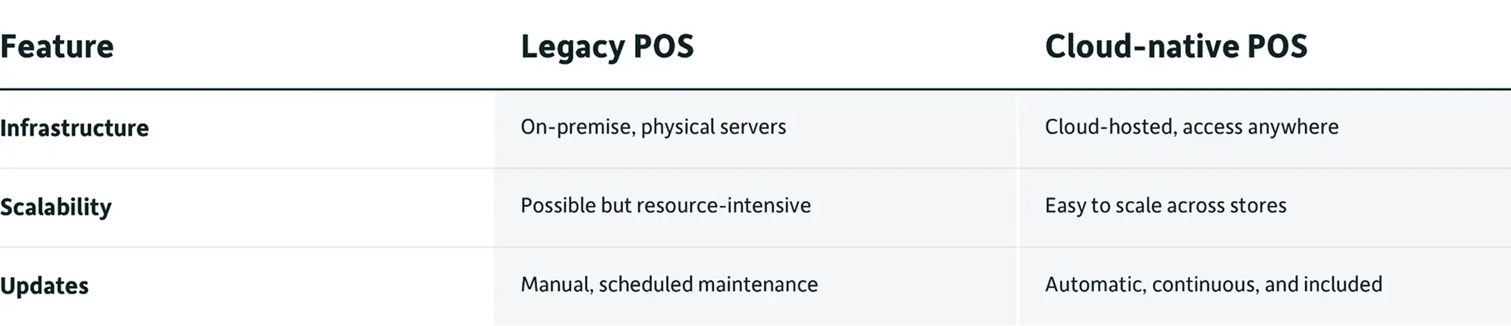 Sitoo_2026_cloud_native_vs_legacy_table_1