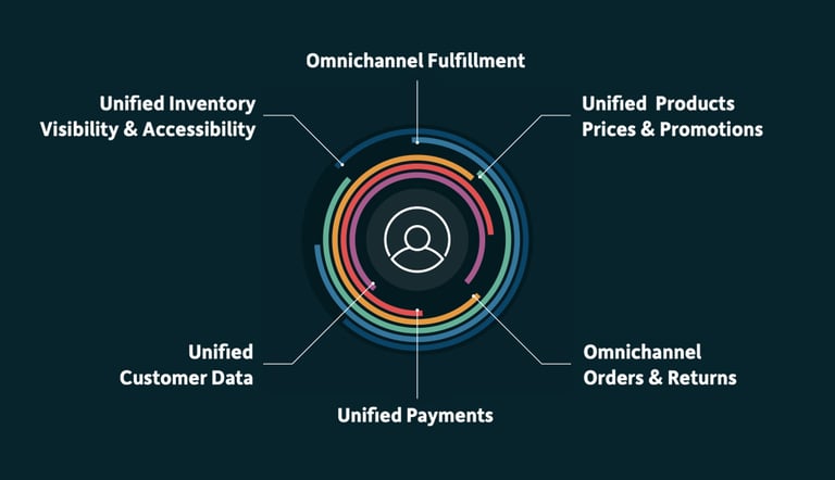 A complete guide to omnichannel retail and unified commerce